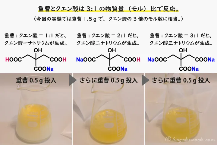 重曹を必要量の3分の1ずつ加える度に、クエン酸のカルボキシ基-COOHの水素原子が、ひとつずつナトリウム原子に置き換わる。