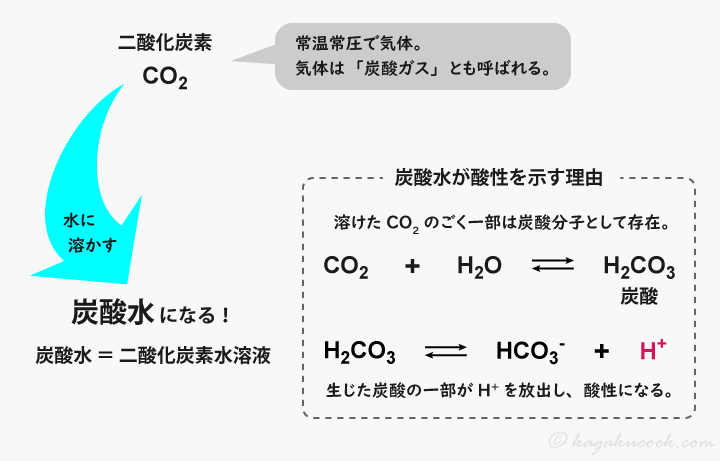二酸化炭素を水に溶かすと炭酸水になる。炭酸が酸として働くために、炭酸水は酸性である。