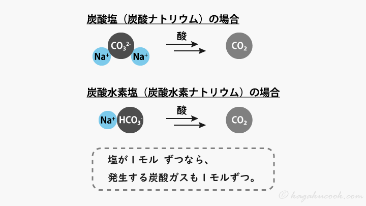 物質量が同じなら、炭酸塩と炭酸水素塩からは、同量の炭酸ガスが発生する。