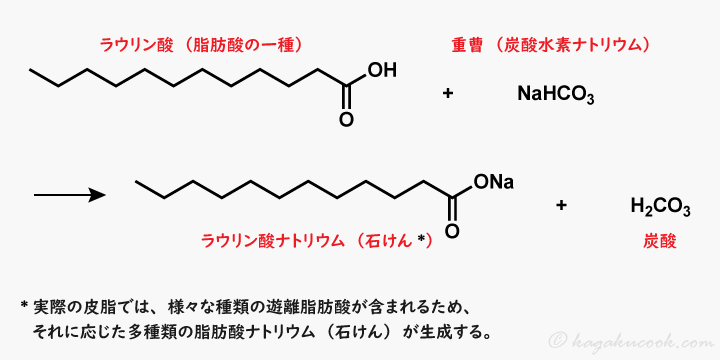 皮脂を模した油中のラウリン酸は、重曹との反応で、石けんであるラウリン酸ナトリウムになる。