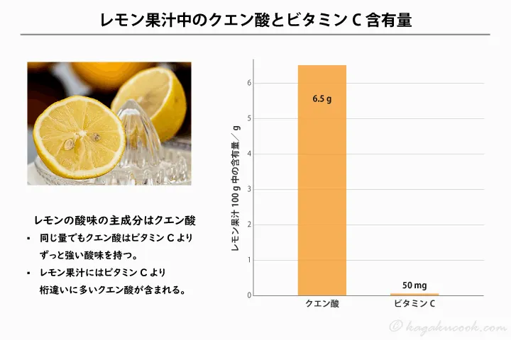 レモン果汁にはビタミンCよりクエン酸の方が100倍ほど多く含まれている。レモンの主な酸味成分はクエン酸である。