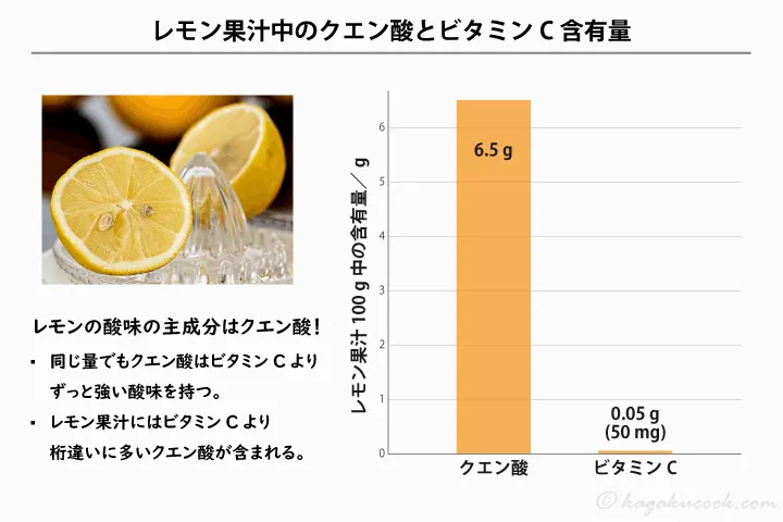 レモン果汁にはビタミンCよりクエン酸の方が100倍ほど多く含まれている。レモンの主な酸味成分はクエン酸である。